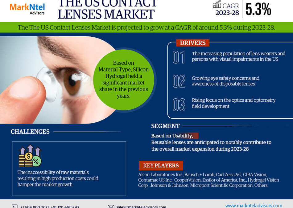 US Contact Lenses Market Size, Share, Growth Insight – 5.3% Estimated CAGR Growth By 2028