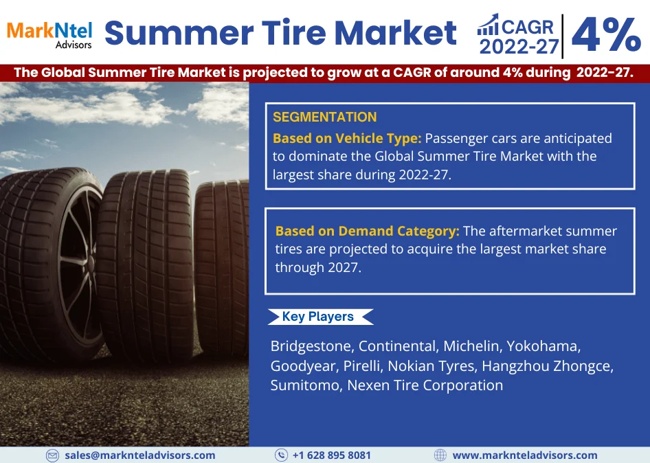 Summer Tire Market Growth, Trends, Revenue, Business Challenges and Future Share 2027: Markntel Advisors