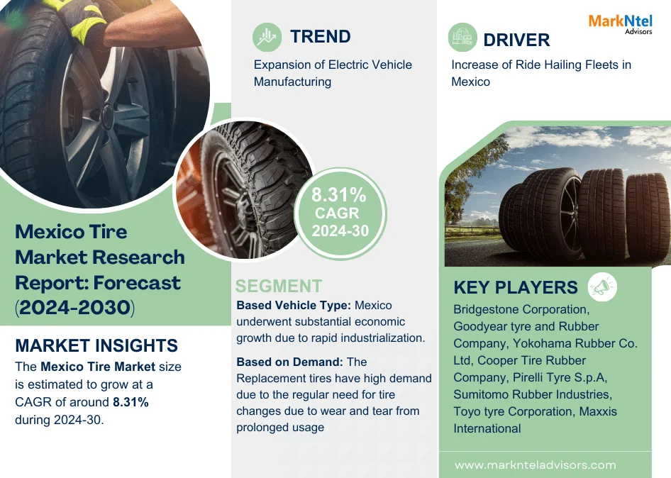 Mexico Tire Market Growth, Trends, Revenue, Business Challenges and Future Share 2030: Markntel Advisors