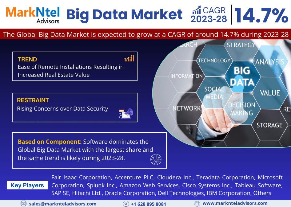 Big Data Market Size, Share, News, Demand, Opportunity and Forecast: -2028