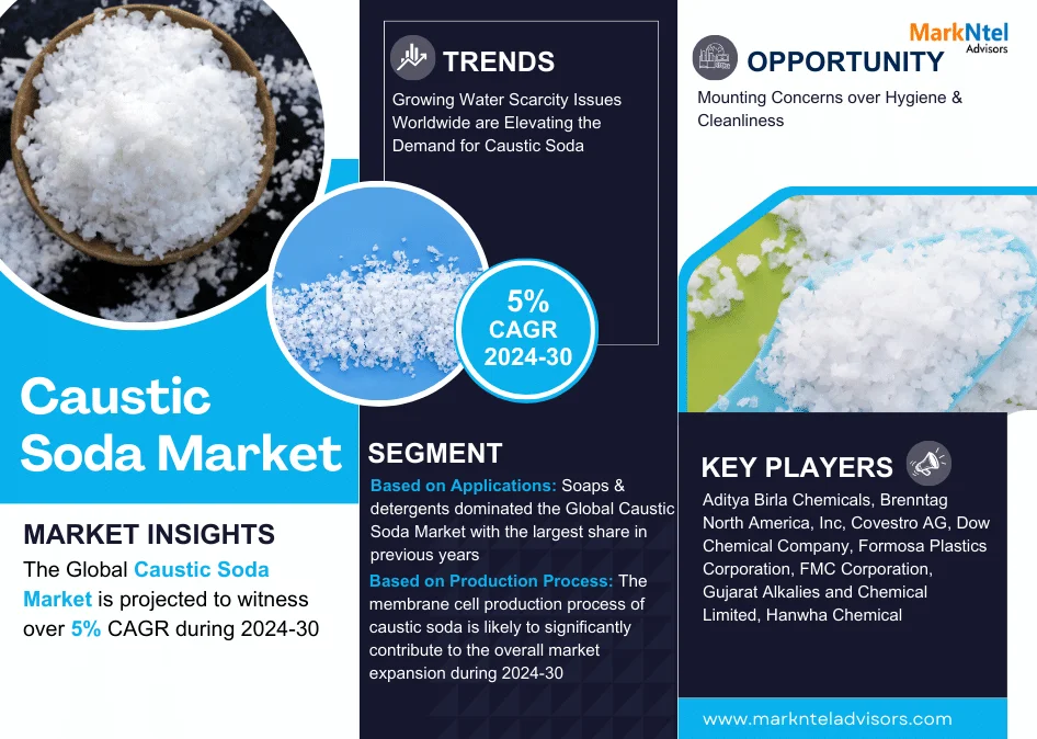 Caustic Soda Market Investment Opportunities, Future Trends, Business Demand-2030