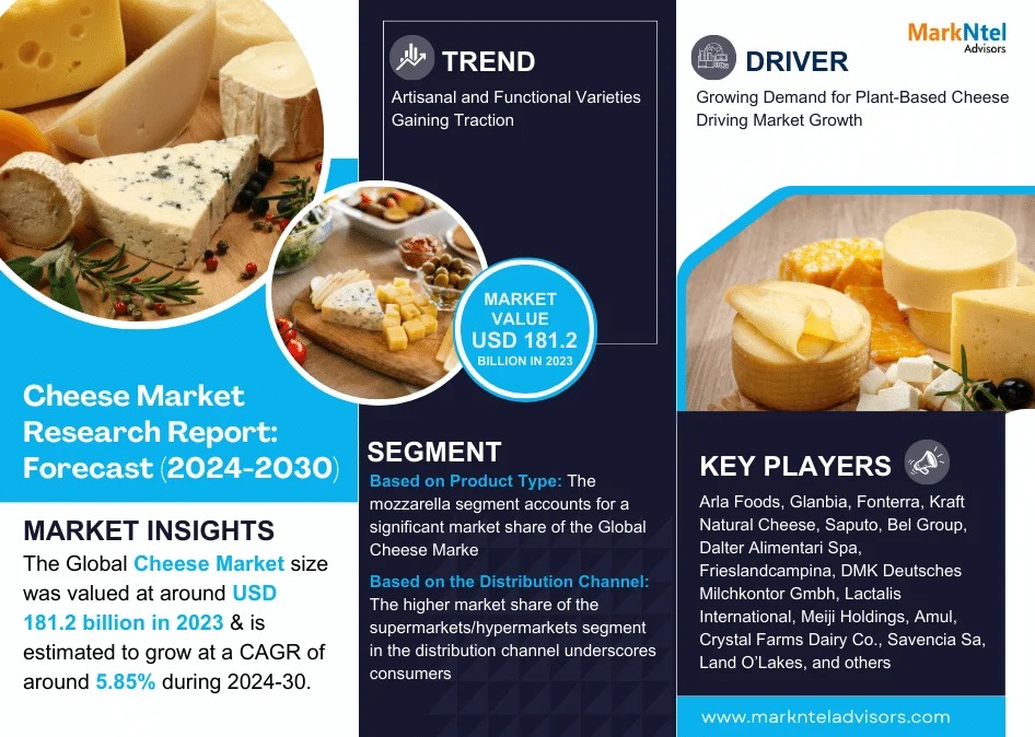 Cheese Market Geographical Share, Top Companies Data, New Innovations, Growth Forecast