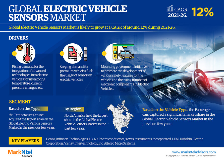 Electric Vehicle Sensors Market Investment Opportunities, Future Trends, Business Demand-2026