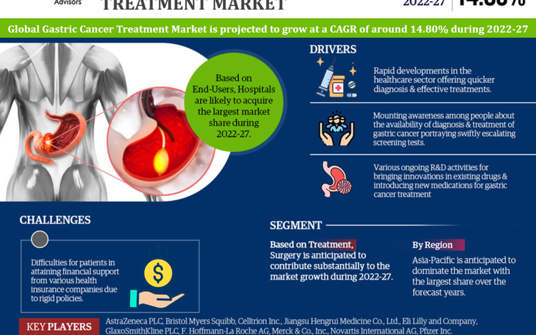 Gastric Cancer Treatments Market Investment Opportunities, Future Trends, Business Demand-2027