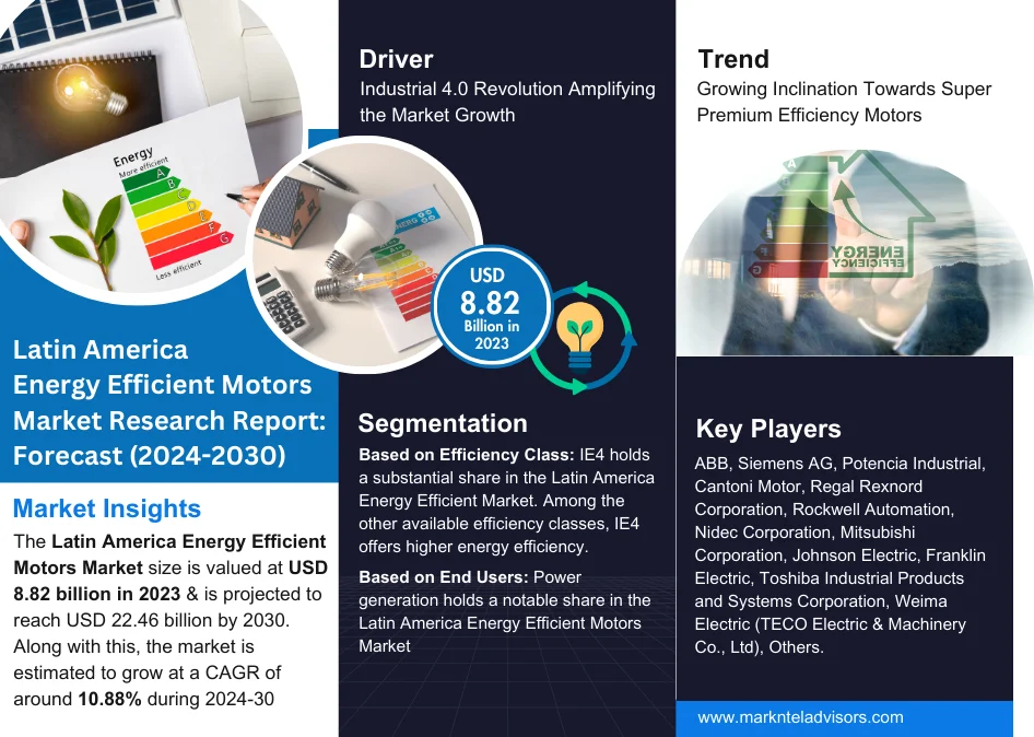 Latin America Energy Efficient Motors Market Volume Forecast and Trends, & Competitor Analysis -2030