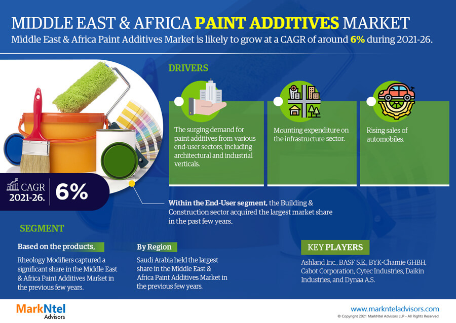 Middle East and Africa Paint Additives Market Key Finding, Latest Trends Analysis, Progression Status, Revenue and Forecast – 2026