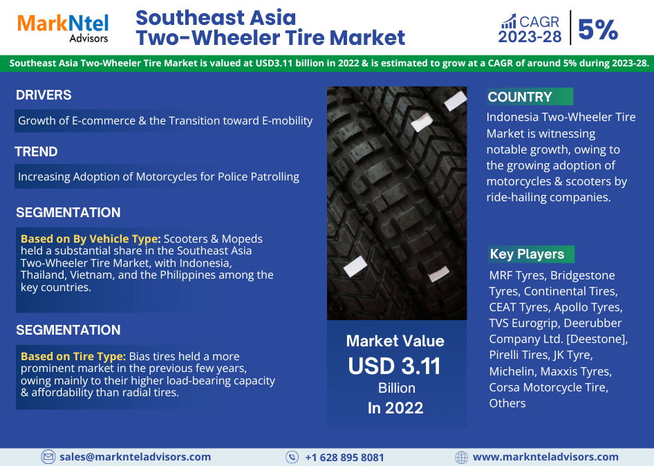 Southeast Asia Two-Wheeler Tire Market Growth, Share, estimated to reach USD3.11 billion in 2022 Trends Analysis, Business Opportunities and Forecast 2028: Markntel Advisors