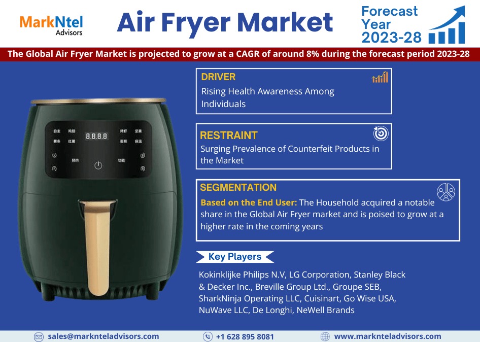 Air Fryer Market to Observe Prominent CAGR of 8% by 2028, Size, Share, Trends, Demand, Growth, Challenges and Competitive Outlook