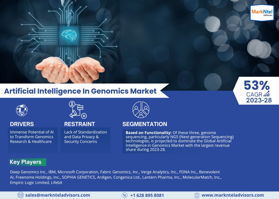 Top Leading Companies of Artificial Intelligence In Genomics Market – MarkNtel