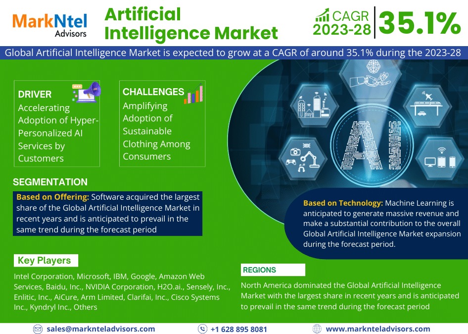 Artificial Intelligence Market to Observe Prominent CAGR of 35.1% by 2028, Size, Share, Trends, Demand, Growth, Challenges and Competitive Outlook