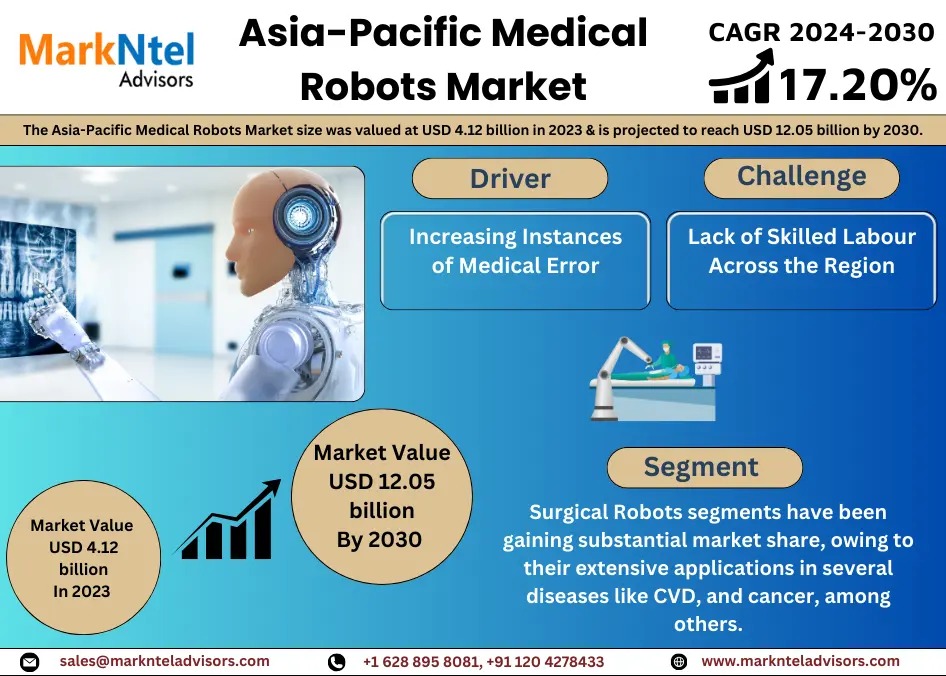 Asia-Pacific Medical Robots Market Size, Share, Top Players- 2030| MarkNtel