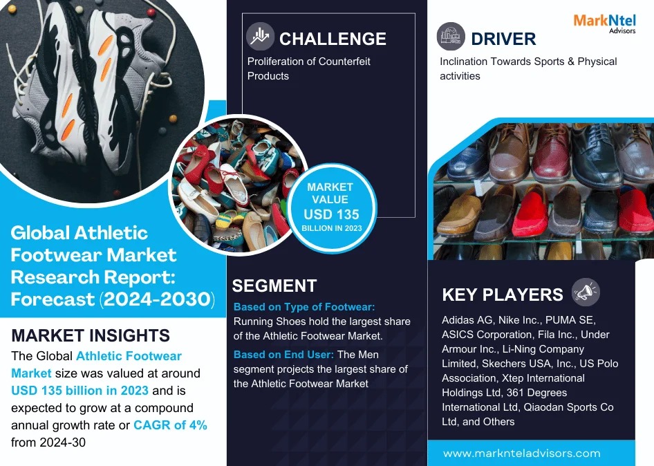 Athletic Footwear Market to Observe Prominent CAGR of 4% by 2030, Size, Share, Trends, Demand, Growth, Challenges and Competitive Outlook