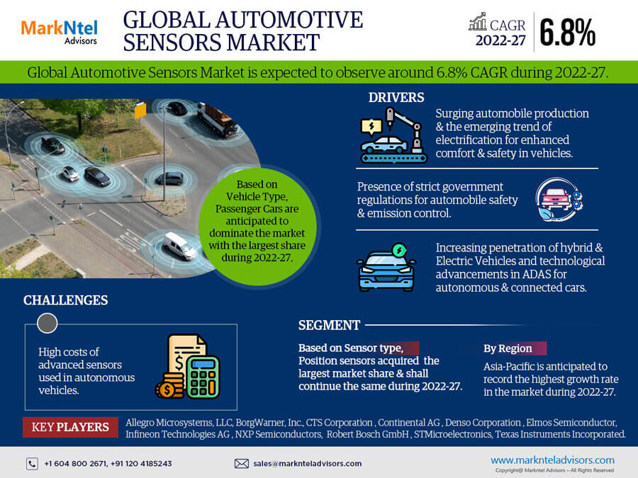 Automotive Sensors Market to Observe Prominent CAGR of 6.8% by 2027, Size, Share, Trends, Demand, Growth, Challenges and Competitive Outlook