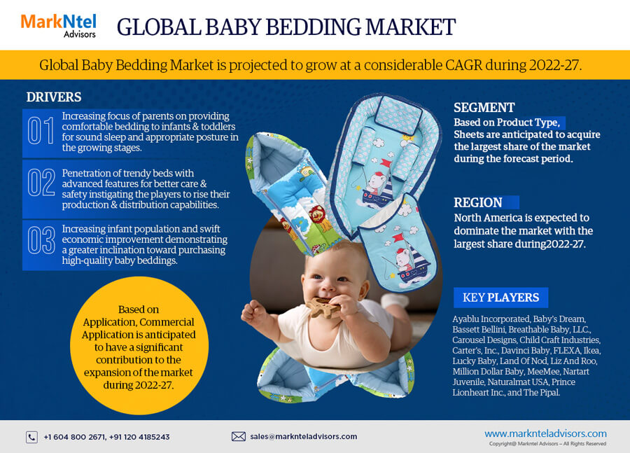 Baby Bedding Market Size, Share, Industry Analysis, Report and Forecast 2022-27