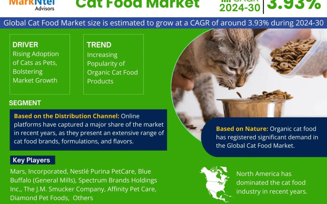 Cat Food Market to Observe Prominent CAGR of 3.93% by 2030, Size, Share, Trends, Demand, Growth, Challenges and Competitive Outlook