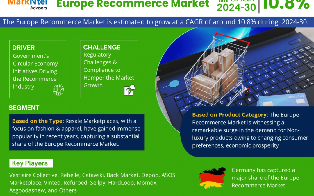 Top Leading Companies of Europe Recommerce Market – MarkNtel