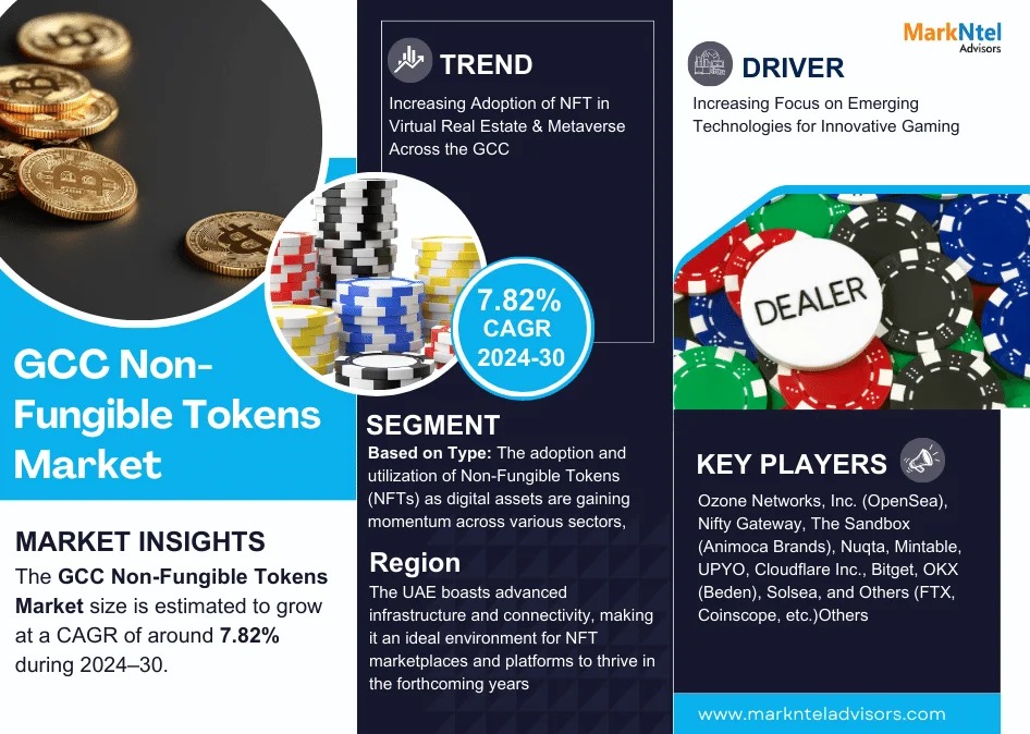 Key Manufacturers Operating in GCC Non-Fungible Tokens Market to Hit Lucrative Growth Objectives