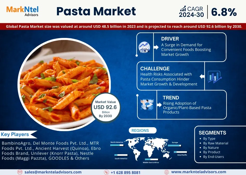 Pasta Market valued at approximately USD 92.6 billion by 2030 With CAGR of 6.8%