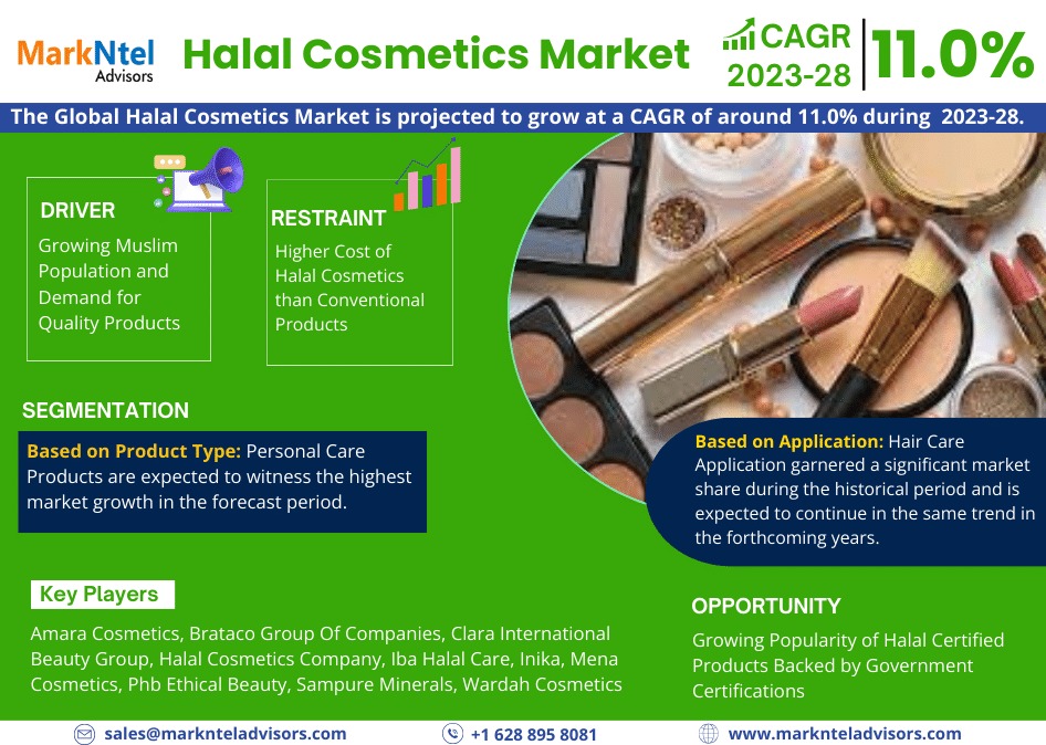 Halal Cosmetics Market to Observe Prominent CAGR of 11.0% by 2028, Size, Share, Trends, Demand, Growth, Challenges and Competitive Outlook