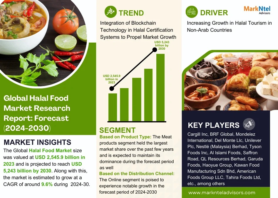 Halal Food Market Size, Share, Top Players- 2030| MarkNtel