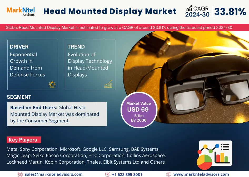 Key Manufacturers Operating in Head Mounted Display Market to Hit Lucrative Growth CAGR of 33.81% by 2030