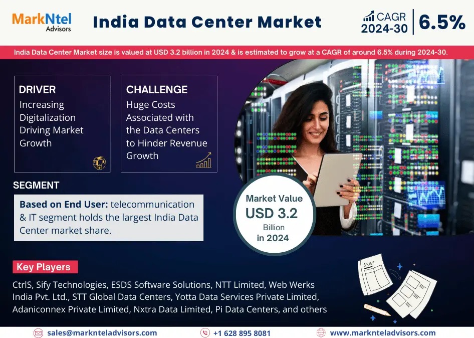 India Data Center Market valued at approximately USD 3.2 billion in 2024 With CAGR of 6.5% by 2030