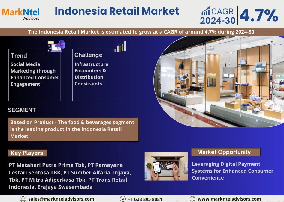 Indonesia Retail Market to Observe Prominent CAGR of 4.7% by 2030, Size, Share, Trends, Demand, Growth, Challenges and Competitive Outlook