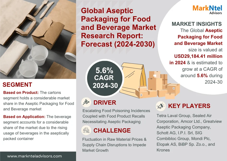 Key Manufacturers Operating in Aseptic Packaging for Food and Beverage Market to Hit Lucrative Growth CAGR of 5.6% by 2030