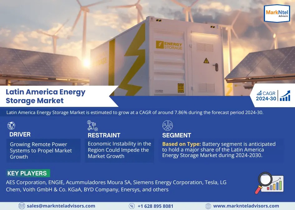 Latin America Energy Storage Market to Observe Prominent CAGR of 7.86% by 2030, Size, Share, Trends, Demand, Growth, Challenges and Competitive Outlook