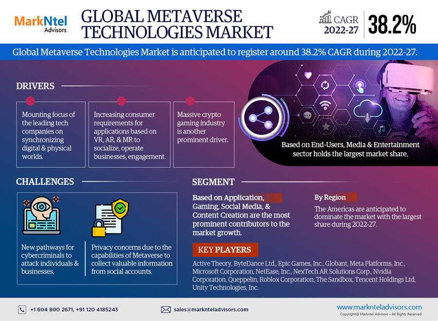 Top Leading Companies of Metaverse Technologies Market – MarkNtel