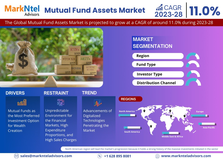 Top Leading Companies of Mutual Fund Assets Market – MarkNtel