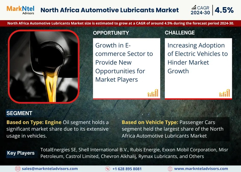 North Africa Automotive Lubricants Market to Observe Prominent CAGR of 4.5% by 2030, Size, Share, Trends, Demand, Growth, Challenges and Competitive Outlook