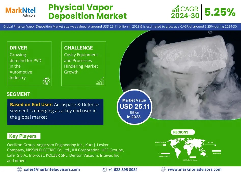 Key Manufacturers Operating in Physical Vapor Deposition Market to Hit Lucrative Growth CAGR of 5.25% by 2030