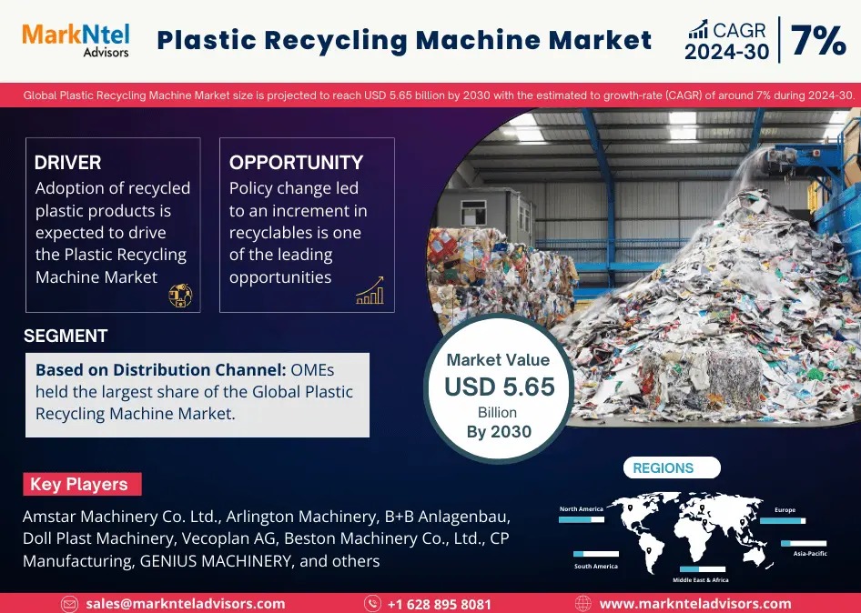 Plastic Recycling Machine Market valued at approximately USD 5.65 billion by 2030 With CAGR of 7%