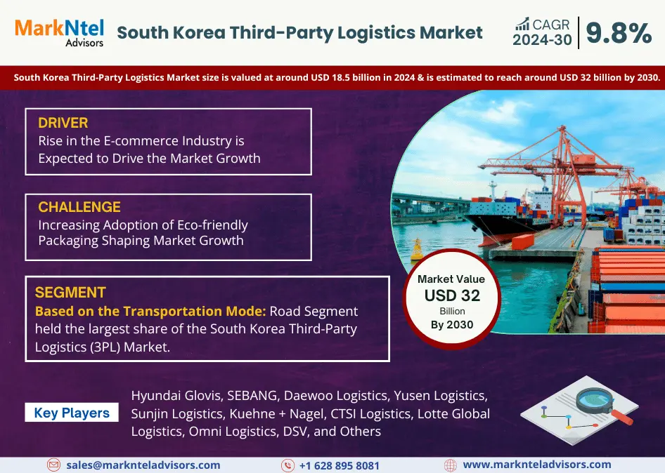 Key Manufacturers Operating in South Korea Third-Party Logistics (3PL) Market to Hit Lucrative Growth CAGR of 9.8% by 2030