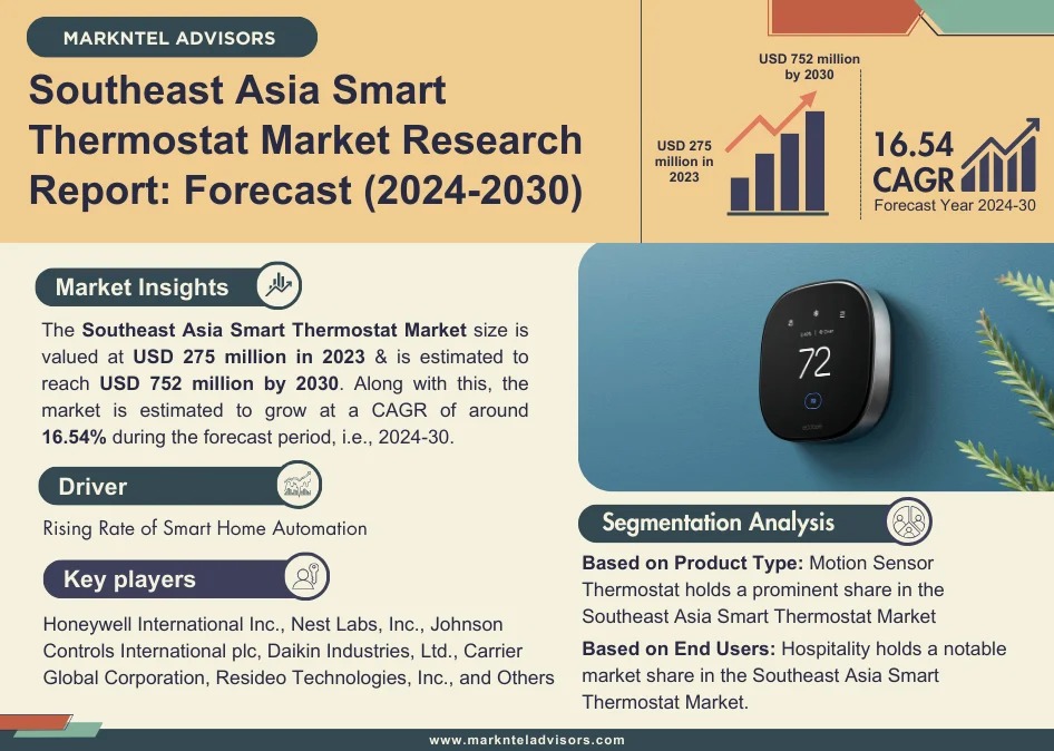 Southeast Asia Smart Thermostat Market Size, Share, Top Players- 2030| MarkNtel