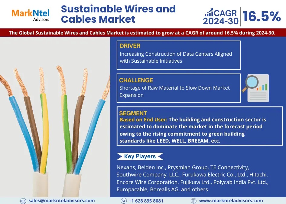 Top Leading Companies of Sustainable Wires and Cables Market – MarkNtel