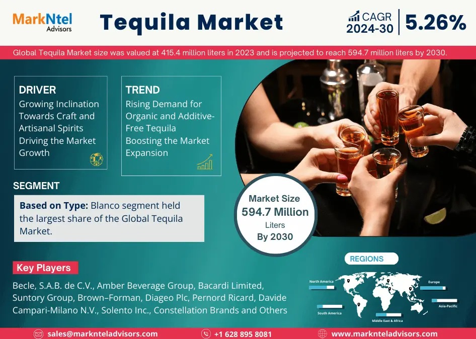 Tequila Market to Observe Prominent CAGR of 5.26% by 2030, Size, Share, Trends, Demand, Growth, Challenges and Competitive Outlook