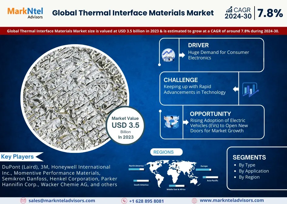 Key Manufacturers Operating in Thermal Interface Materials Market to Hit Lucrative Growth CAGR of 7.8% by 2030