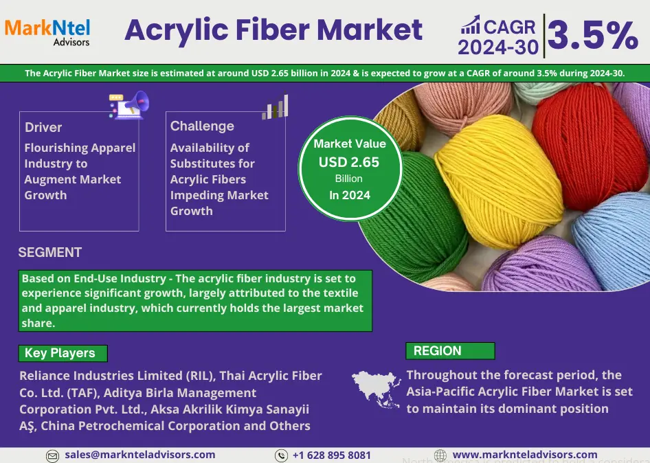 Key Manufacturers Operating in Acrylic Fiber Market to Hit Lucrative Growth CAGR of 3.5% by 2030