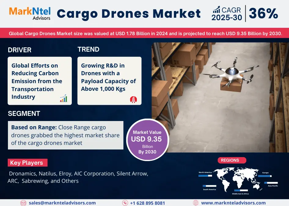 Key Manufacturers Operating in Cargo Drones Market to Hit Lucrative Growth CAGR of 36% by 2030