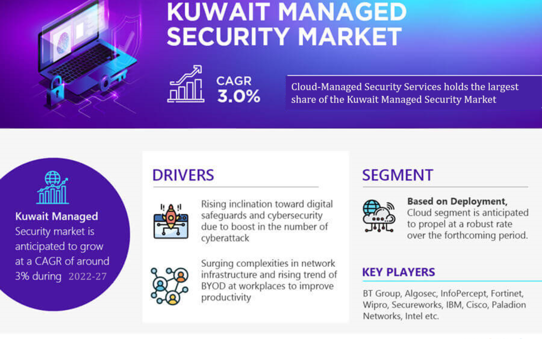 Kuwait Managed Security Market to Observe Prominent CAGR of 3.0% by 2027