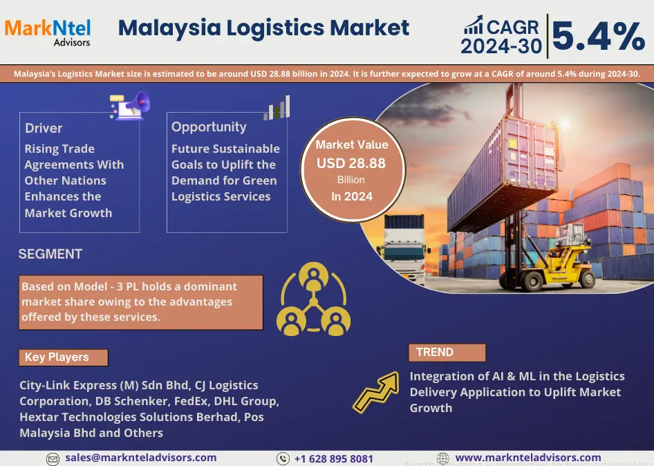 Key Manufacturers Operating in Malaysia Logistics Market to Hit Lucrative Growth CAGR of 5.4% by 2030