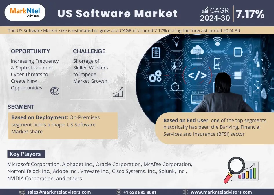 US Software Market Growth Forecast: CAGR of 7.17% Predicted until 2030